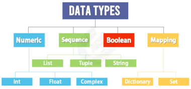 Datatypes and Variables - Python for Beginners | Coding Ground