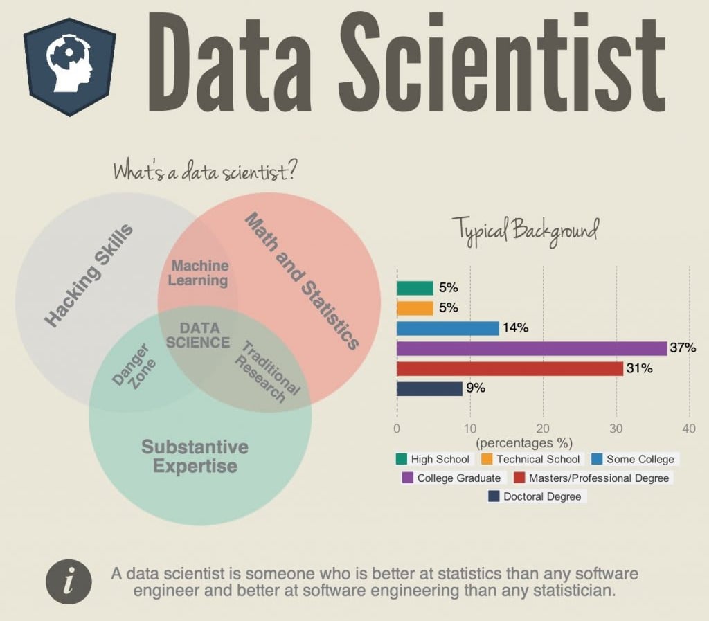 Skills needed to become data scientist