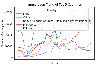 Trend of top 5 countries that contributed the most to immigration to Canada.