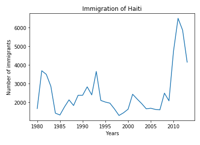 graph of immigration of Haiti
