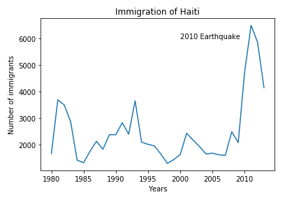 graph of immigration of Haiti highlighting 2010 earthquake